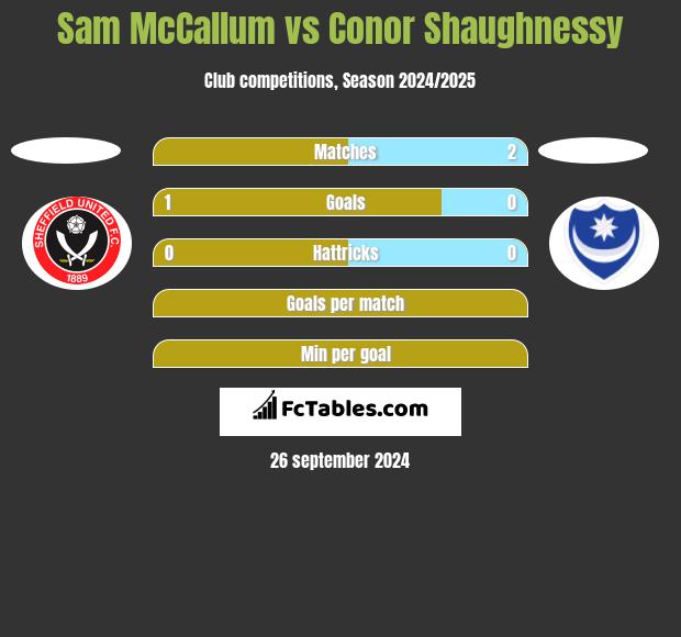 Sam McCallum vs Conor Shaughnessy h2h player stats