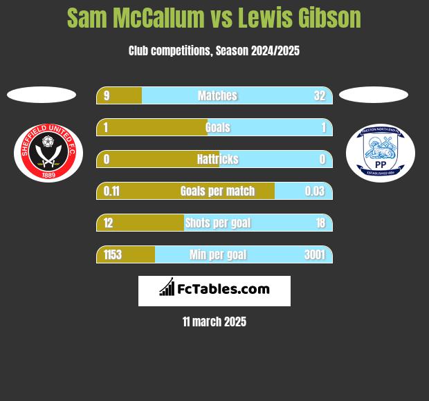 Sam McCallum vs Lewis Gibson h2h player stats