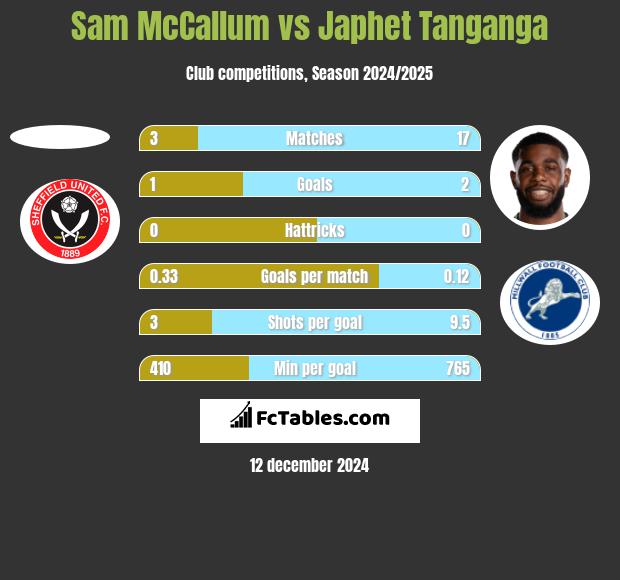 Sam McCallum vs Japhet Tanganga h2h player stats