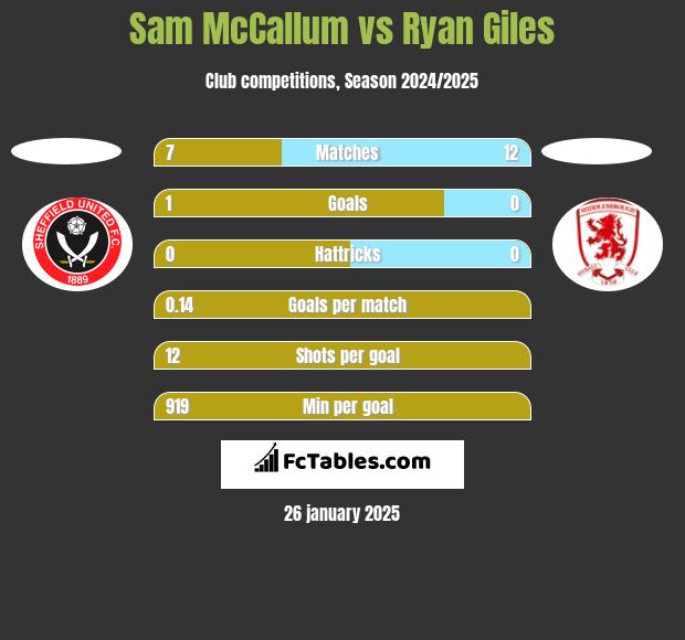 Sam McCallum vs Ryan Giles h2h player stats