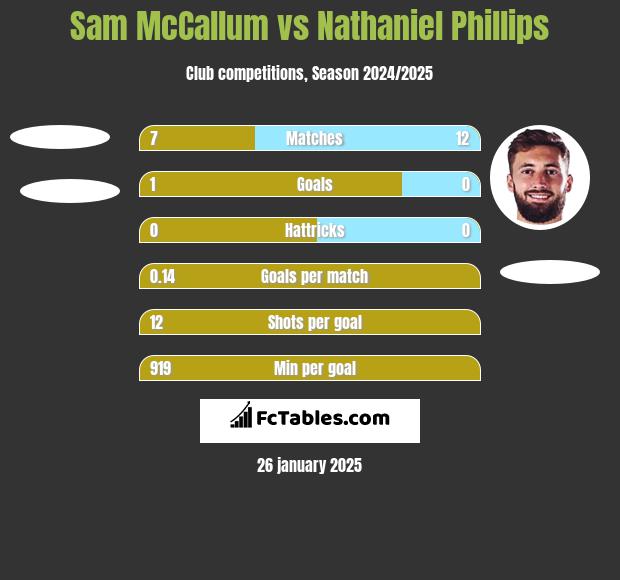 Sam McCallum vs Nathaniel Phillips h2h player stats