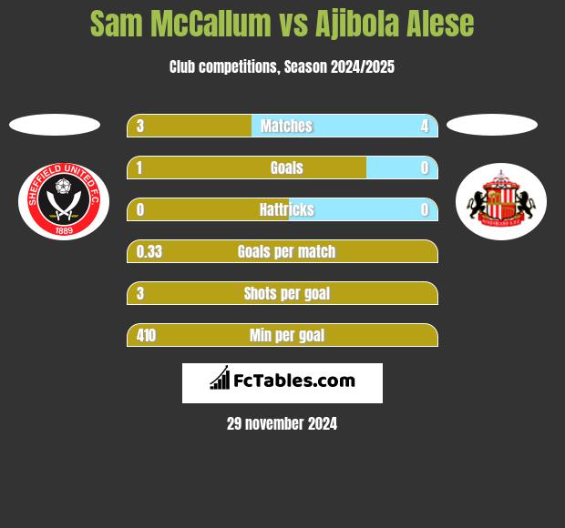 Sam McCallum vs Ajibola Alese h2h player stats