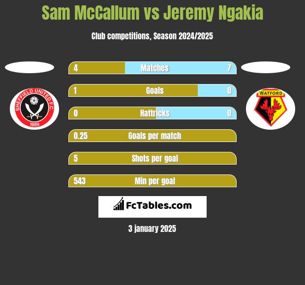 Sam McCallum vs Jeremy Ngakia h2h player stats