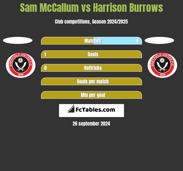 Sam McCallum vs Harrison Burrows h2h player stats