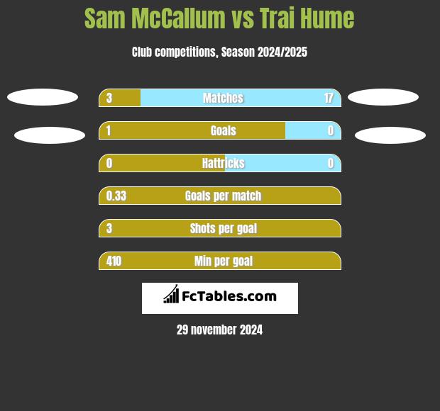 Sam McCallum vs Trai Hume h2h player stats