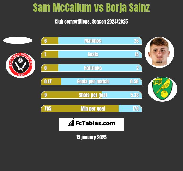 Sam McCallum vs Borja Sainz h2h player stats