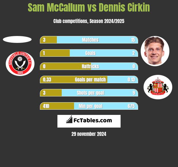 Sam McCallum vs Dennis Cirkin h2h player stats