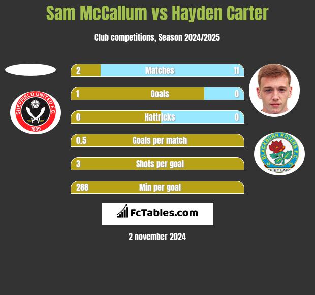 Sam McCallum vs Hayden Carter h2h player stats