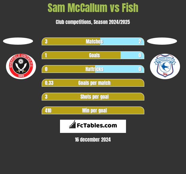 Sam McCallum vs Fish h2h player stats