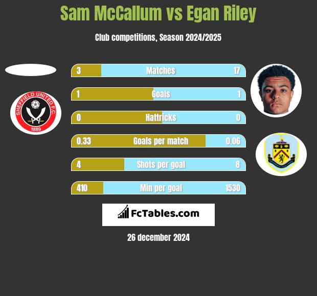 Sam McCallum vs Egan Riley h2h player stats