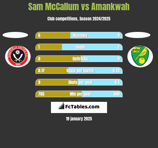 Sam McCallum vs Amankwah h2h player stats