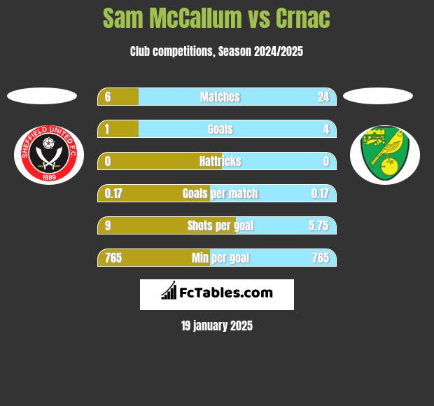 Sam McCallum vs Crnac h2h player stats