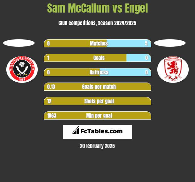 Sam McCallum vs Engel h2h player stats