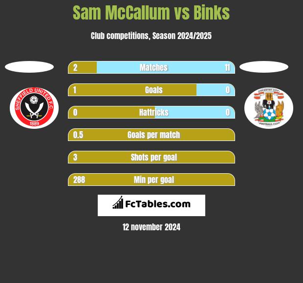 Sam McCallum vs Binks h2h player stats