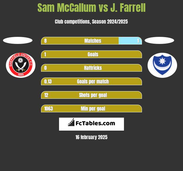 Sam McCallum vs J. Farrell h2h player stats