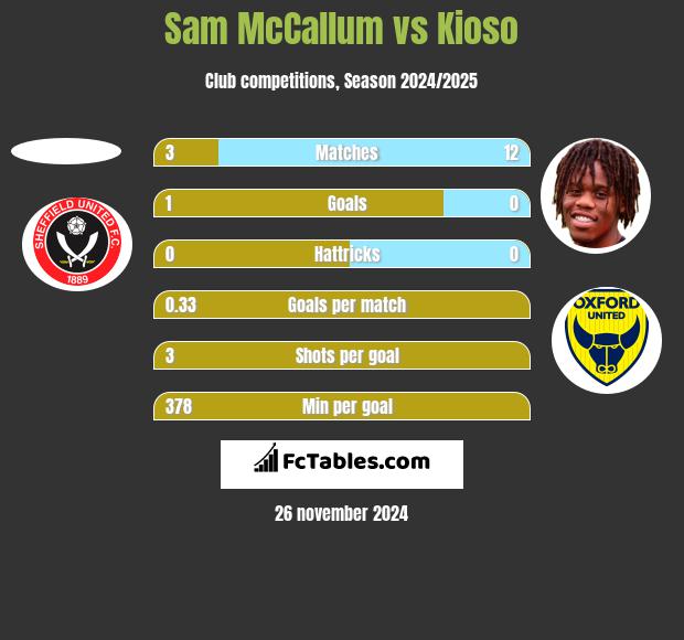 Sam McCallum vs Kioso h2h player stats