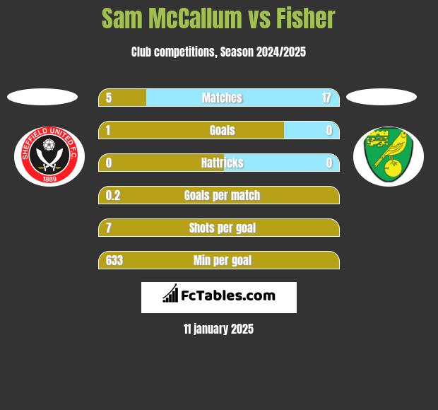 Sam McCallum vs Fisher h2h player stats