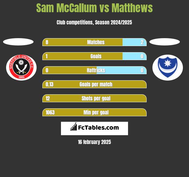 Sam McCallum vs Matthews h2h player stats