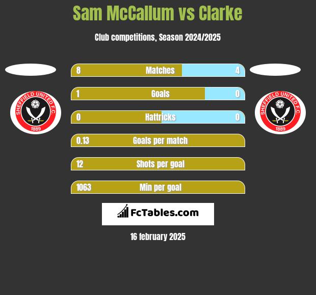 Sam McCallum vs Clarke h2h player stats