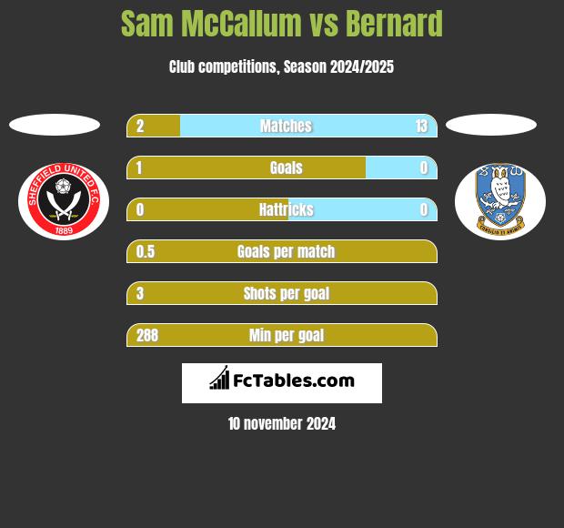 Sam McCallum vs Bernard h2h player stats