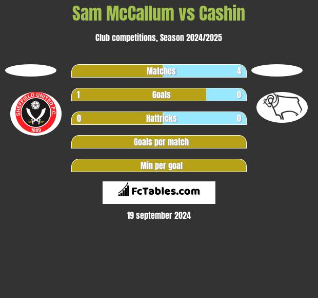 Sam McCallum vs Cashin h2h player stats