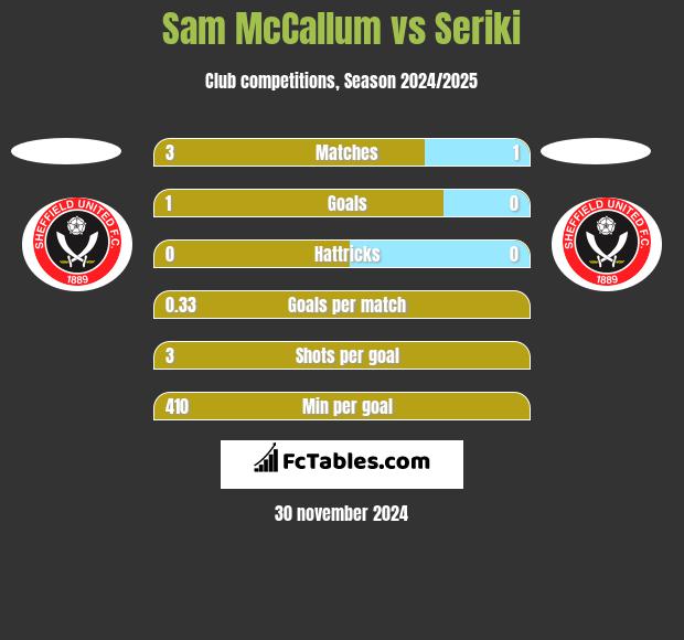 Sam McCallum vs Seriki h2h player stats