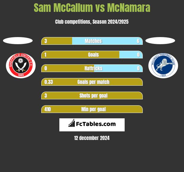 Sam McCallum vs McNamara h2h player stats