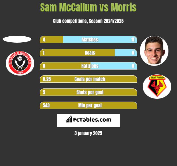 Sam McCallum vs Morris h2h player stats