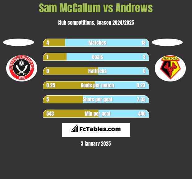 Sam McCallum vs Andrews h2h player stats