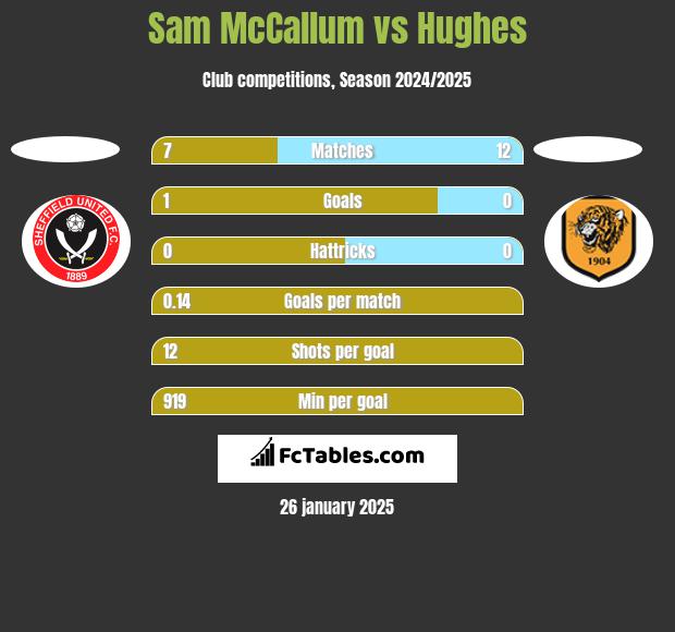 Sam McCallum vs Hughes h2h player stats