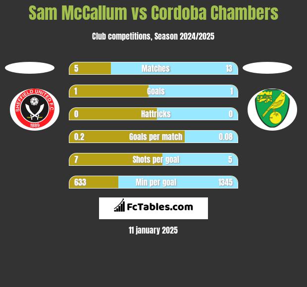 Sam McCallum vs Cordoba Chambers h2h player stats