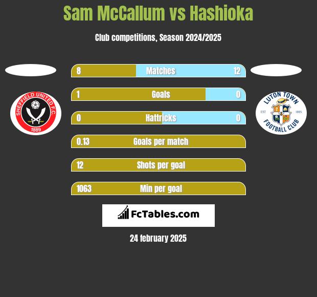 Sam McCallum vs Hashioka h2h player stats