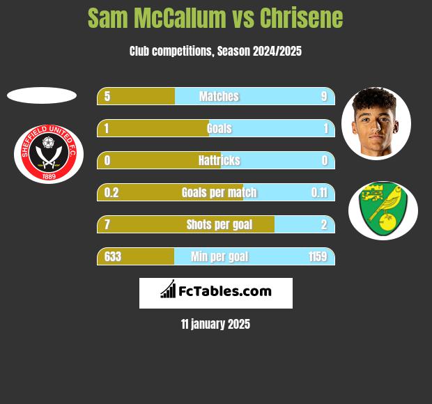 Sam McCallum vs Chrisene h2h player stats