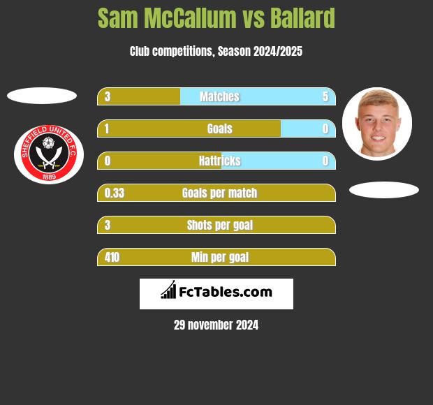 Sam McCallum vs Ballard h2h player stats