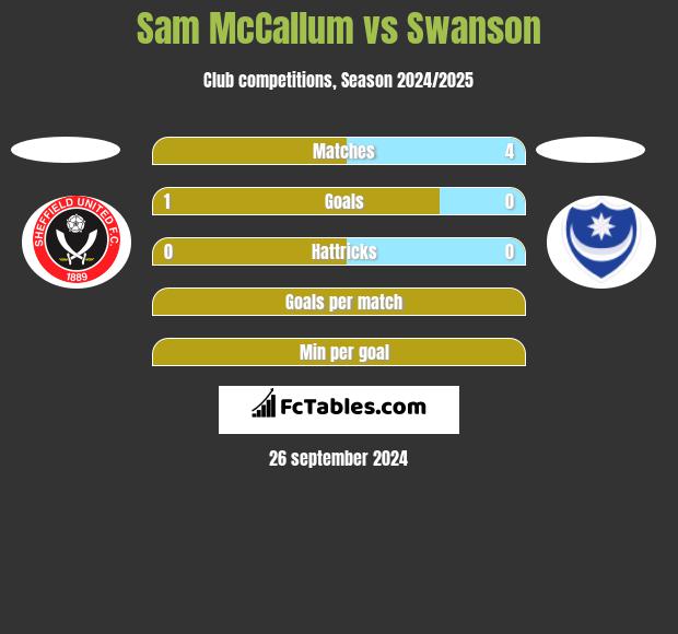 Sam McCallum vs Swanson h2h player stats