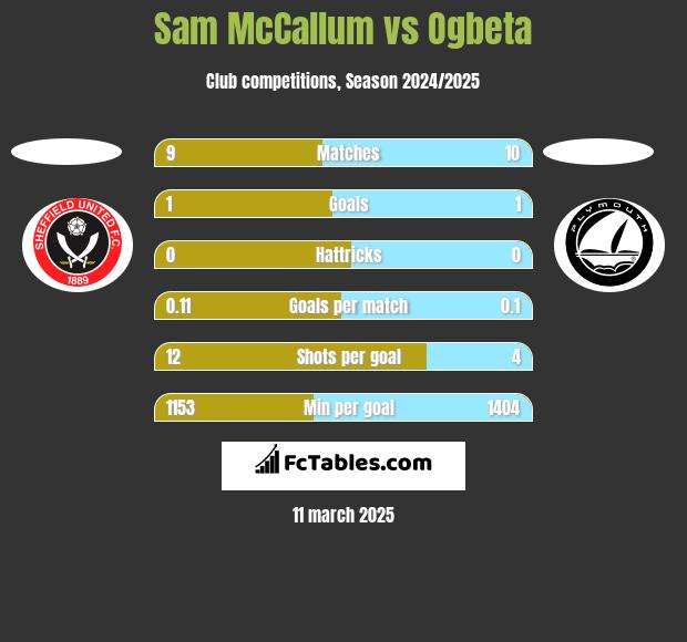 Sam McCallum vs Ogbeta h2h player stats