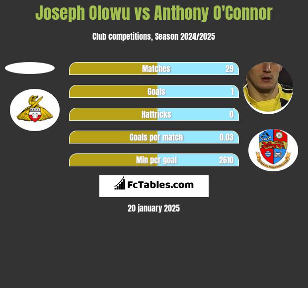 Joseph Olowu vs Anthony O'Connor h2h player stats