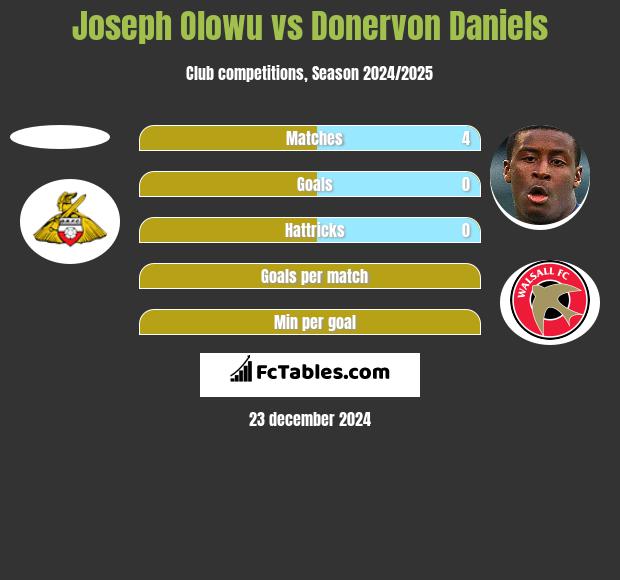 Joseph Olowu vs Donervon Daniels h2h player stats