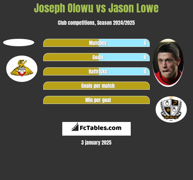 Joseph Olowu vs Jason Lowe h2h player stats