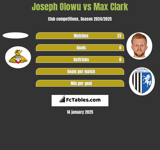 Joseph Olowu vs Max Clark h2h player stats