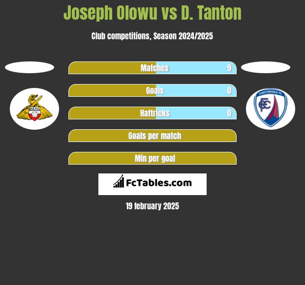 Joseph Olowu vs D. Tanton h2h player stats