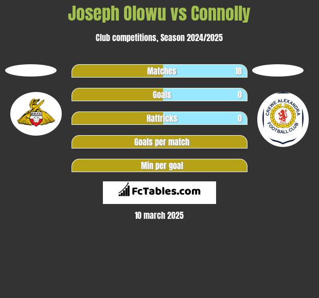 Joseph Olowu vs Connolly h2h player stats