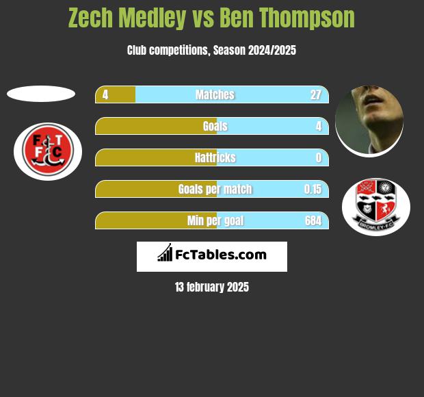 Zech Medley vs Ben Thompson h2h player stats