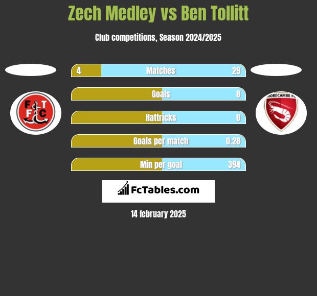 Zech Medley vs Ben Tollitt h2h player stats