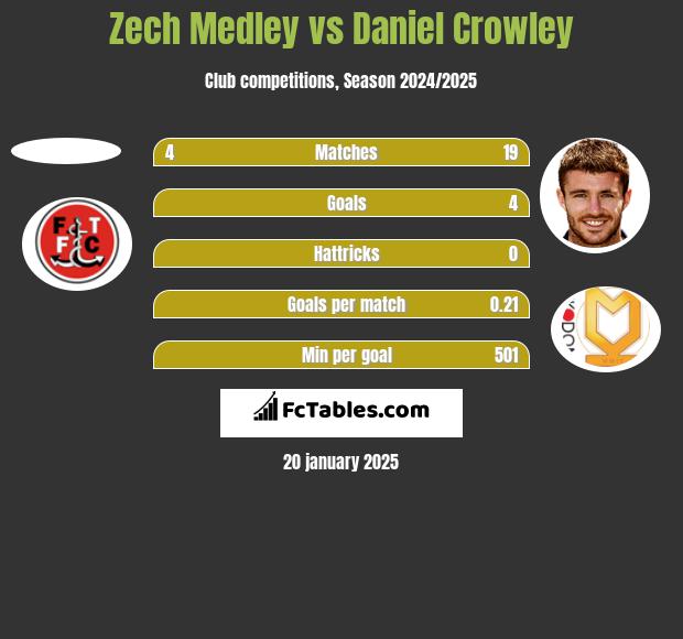 Zech Medley vs Daniel Crowley h2h player stats