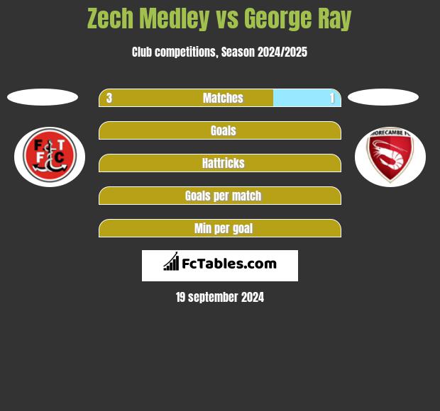 Zech Medley vs George Ray h2h player stats