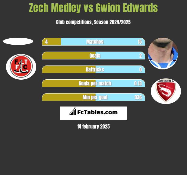 Zech Medley vs Gwion Edwards h2h player stats