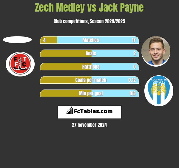 Zech Medley vs Jack Payne h2h player stats