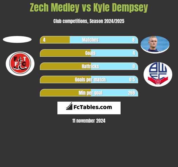 Zech Medley vs Kyle Dempsey h2h player stats