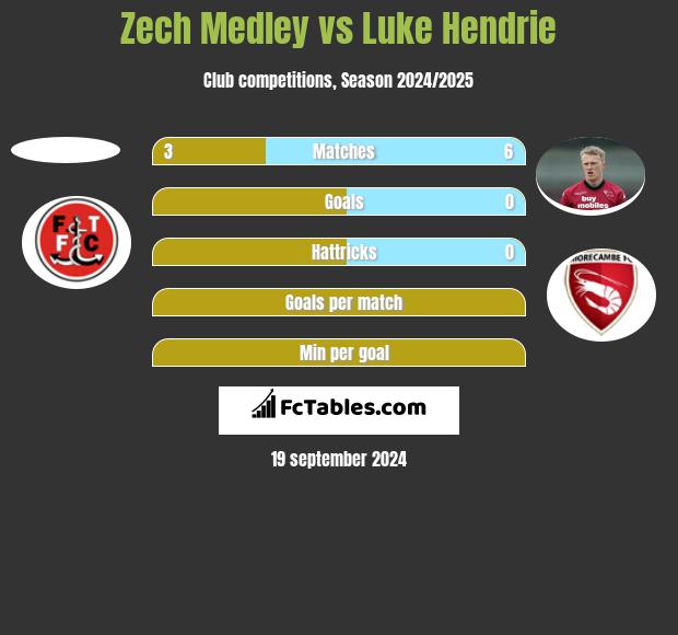 Zech Medley vs Luke Hendrie h2h player stats